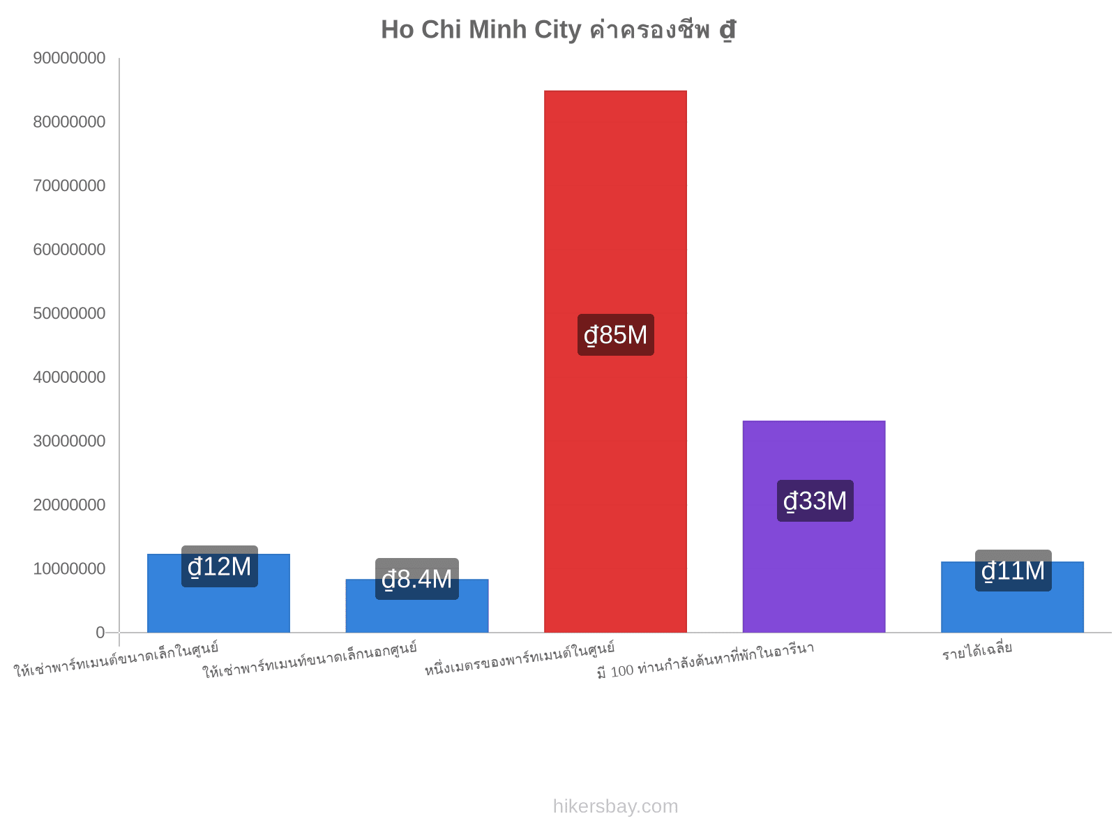 Ho Chi Minh City ค่าครองชีพ hikersbay.com