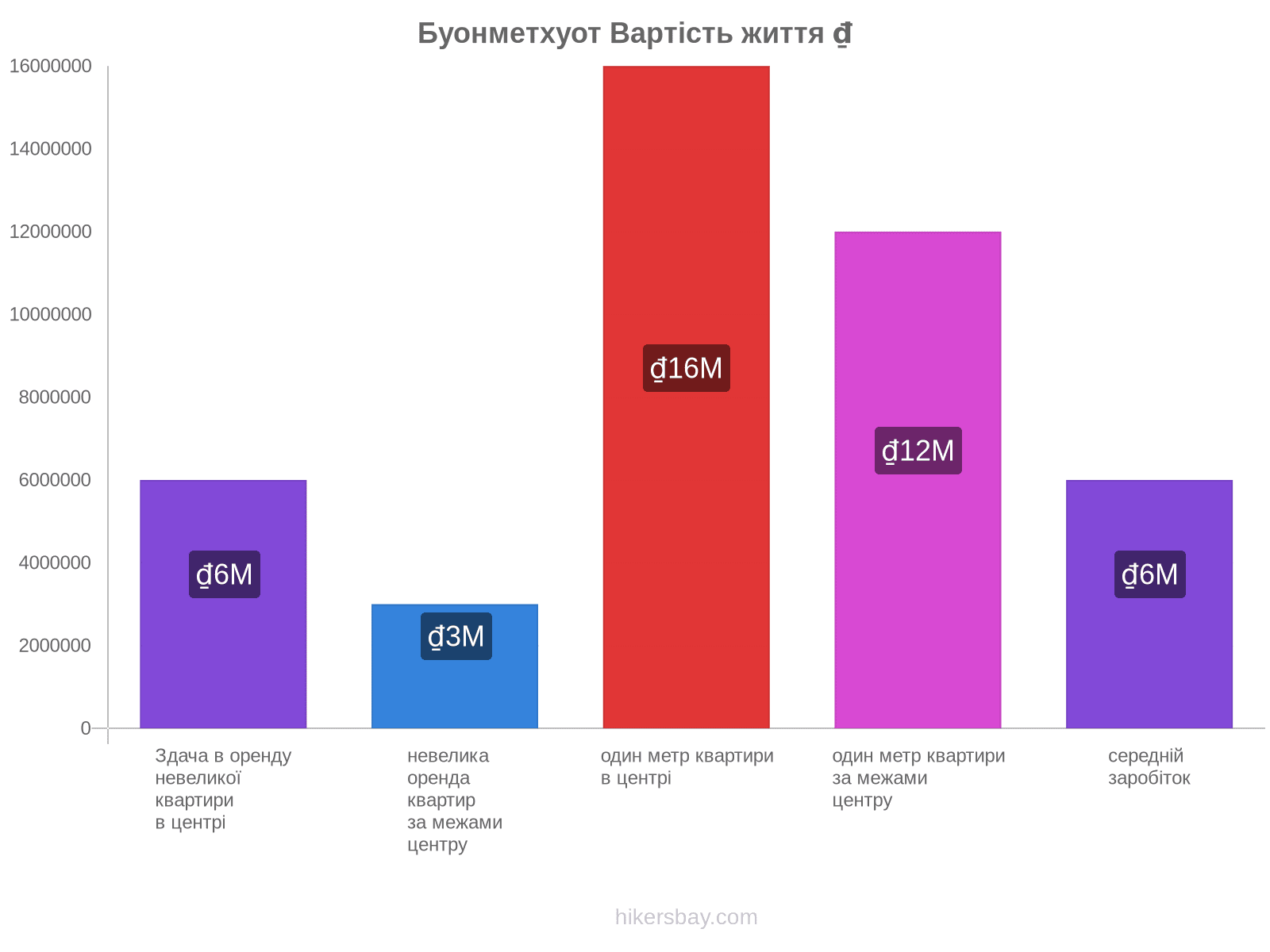 Буонметхуот вартість життя hikersbay.com