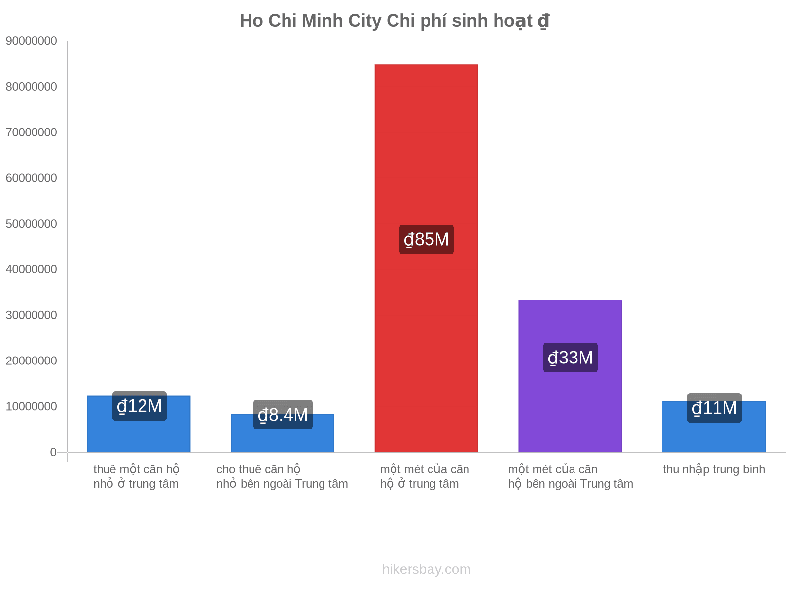 Ho Chi Minh City chi phí sinh hoạt hikersbay.com