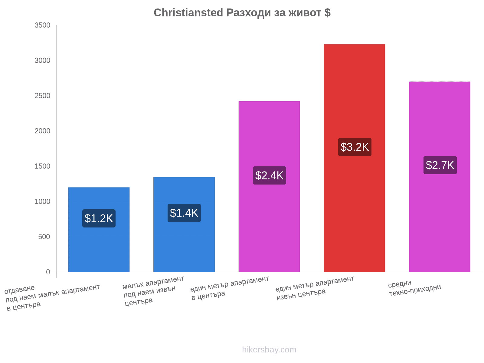 Christiansted разходи за живот hikersbay.com