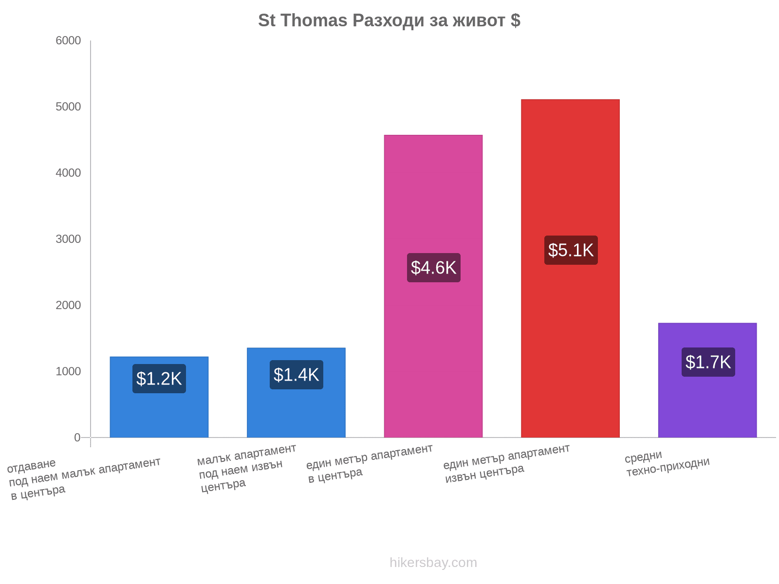 St Thomas разходи за живот hikersbay.com