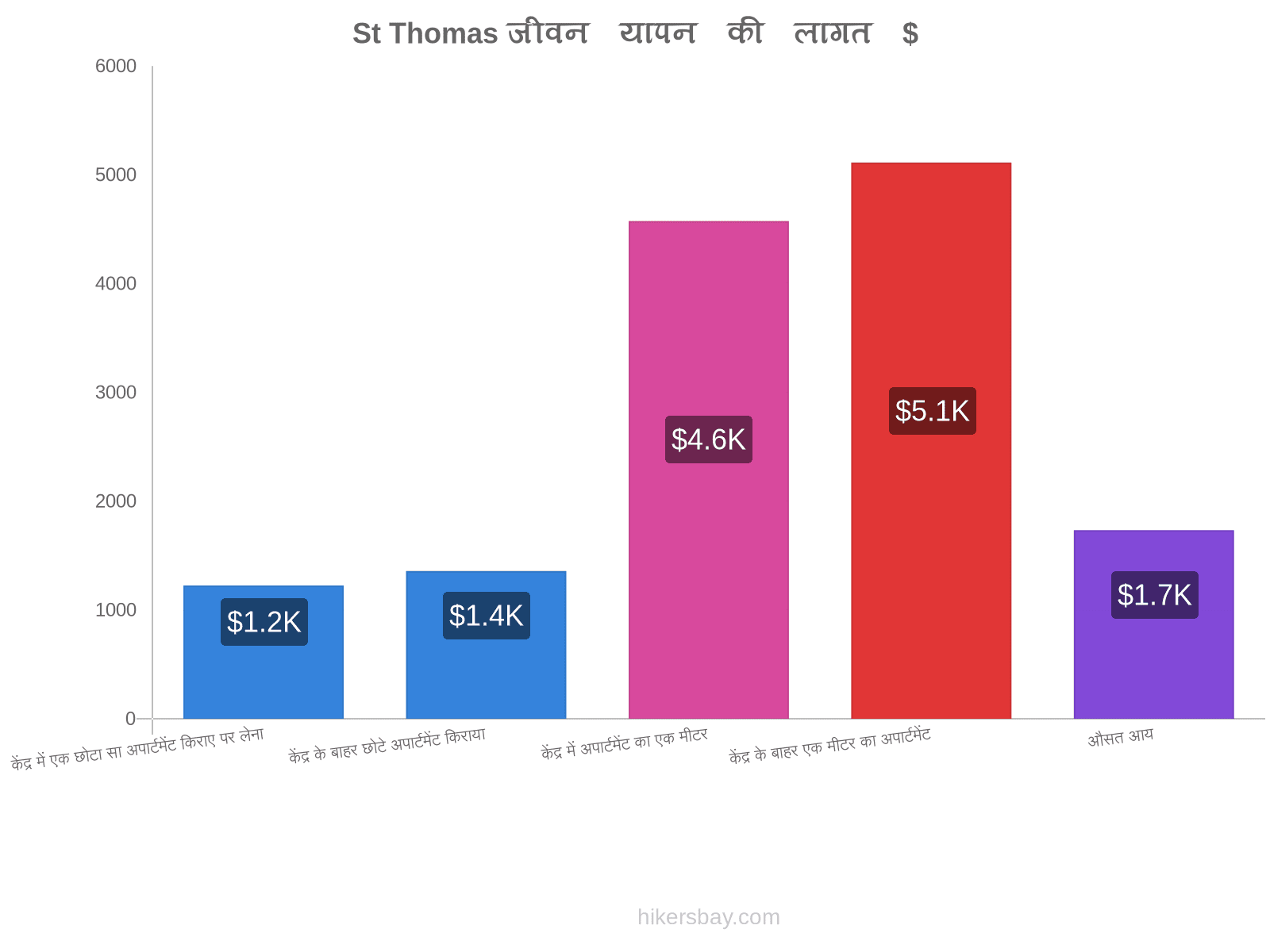 St Thomas जीवन यापन की लागत hikersbay.com