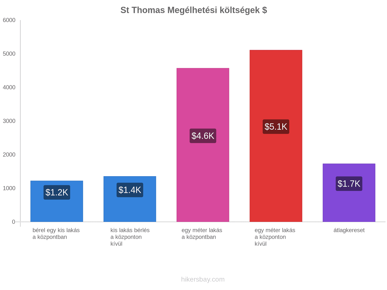 St Thomas megélhetési költségek hikersbay.com