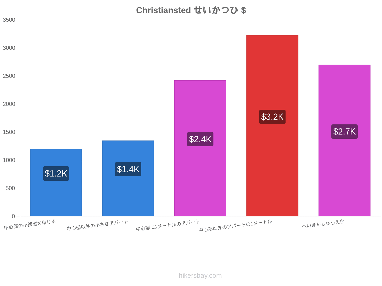 Christiansted せいかつひ hikersbay.com