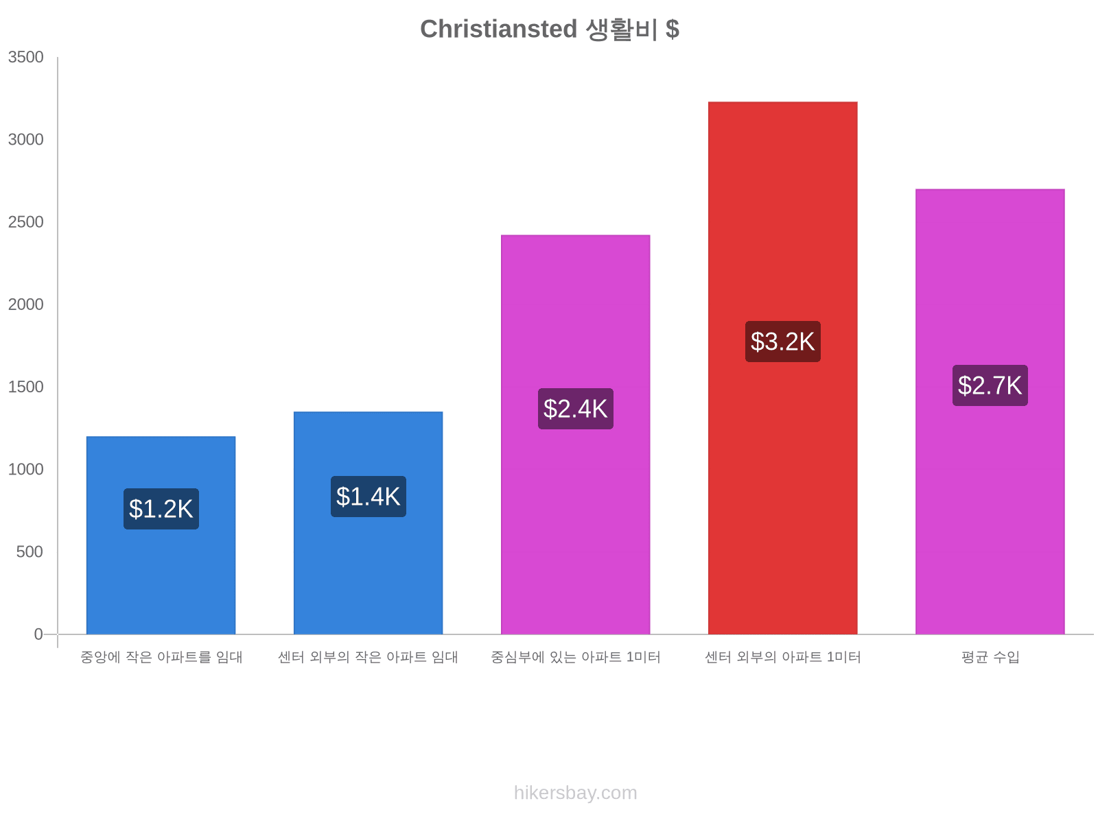 Christiansted 생활비 hikersbay.com