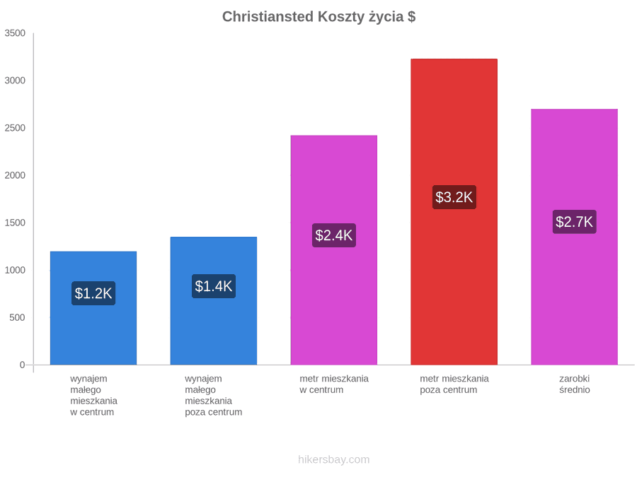 Christiansted koszty życia hikersbay.com