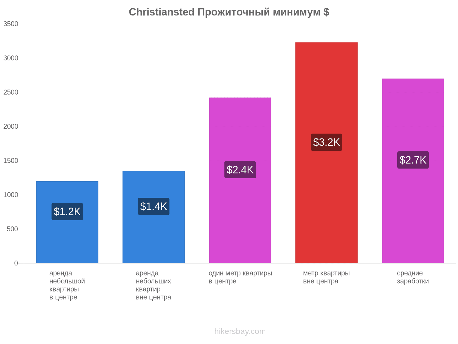 Christiansted стоимость жизни hikersbay.com