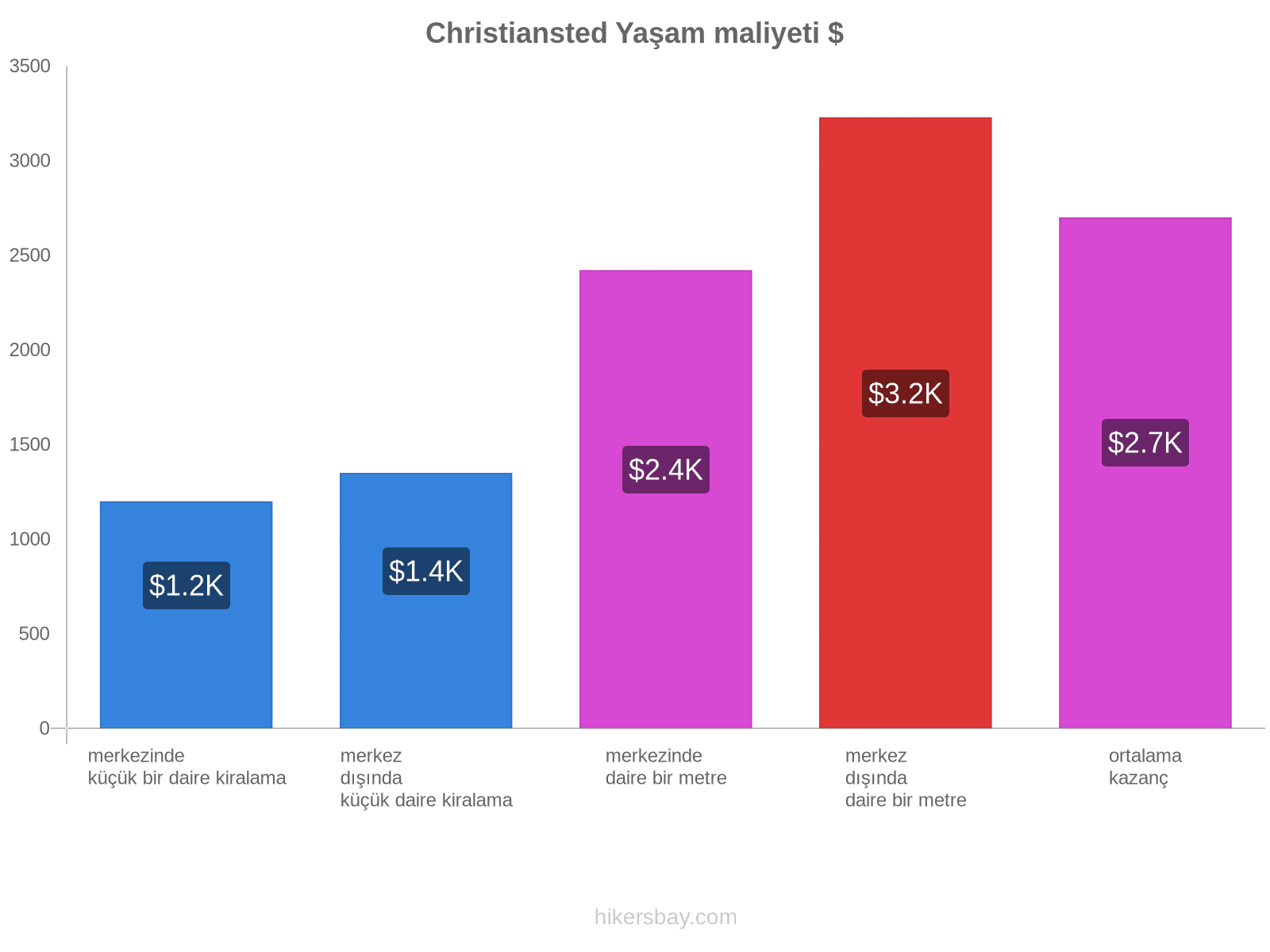 Christiansted yaşam maliyeti hikersbay.com