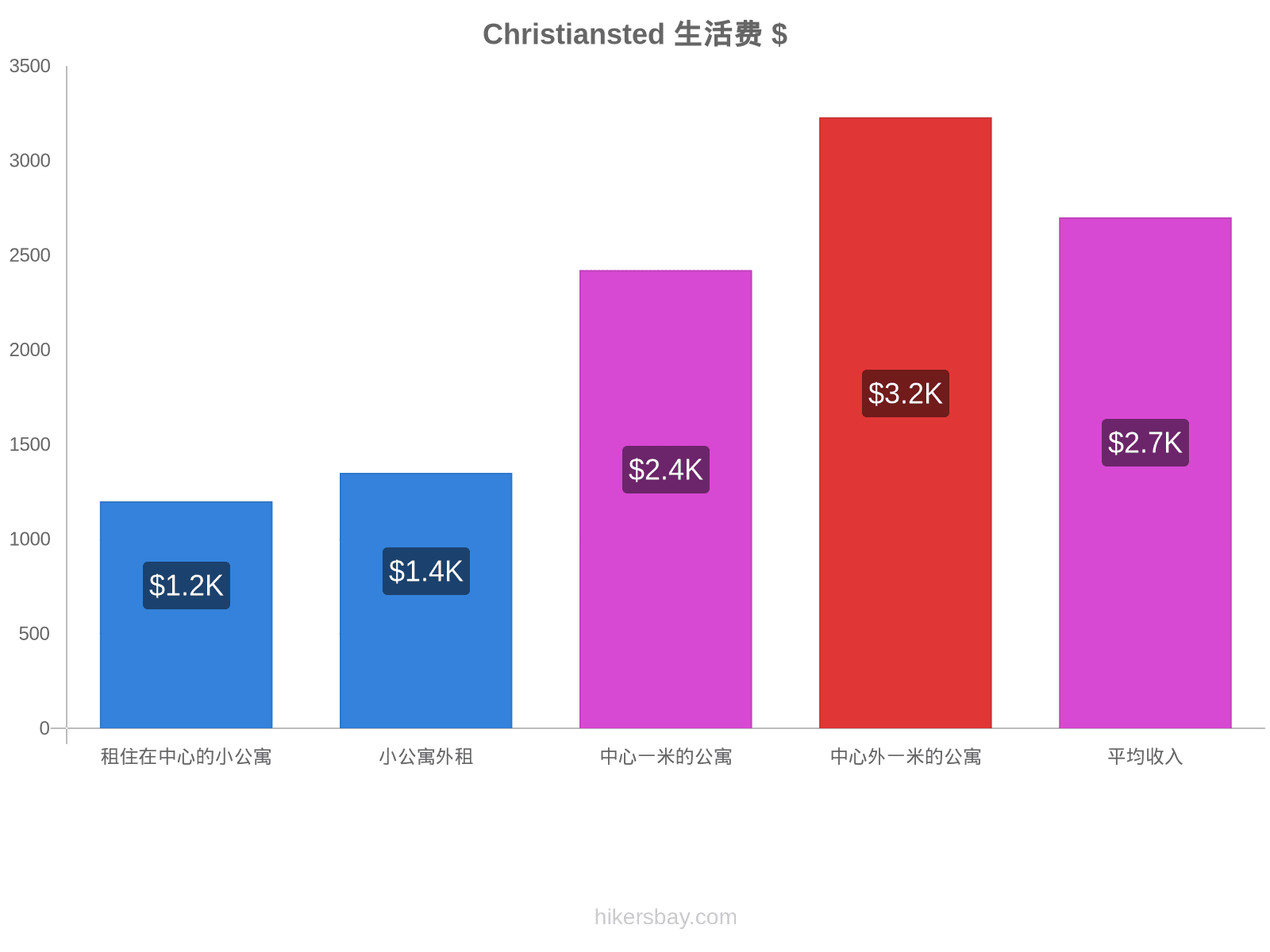 Christiansted 生活费 hikersbay.com