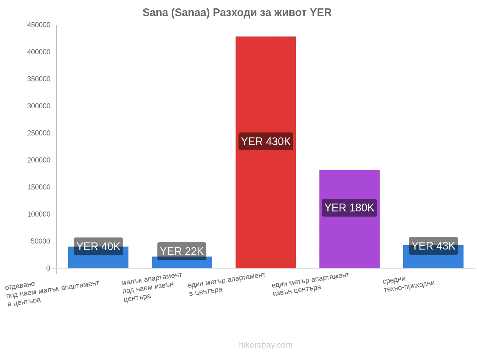 Sana (Sanaa) разходи за живот hikersbay.com