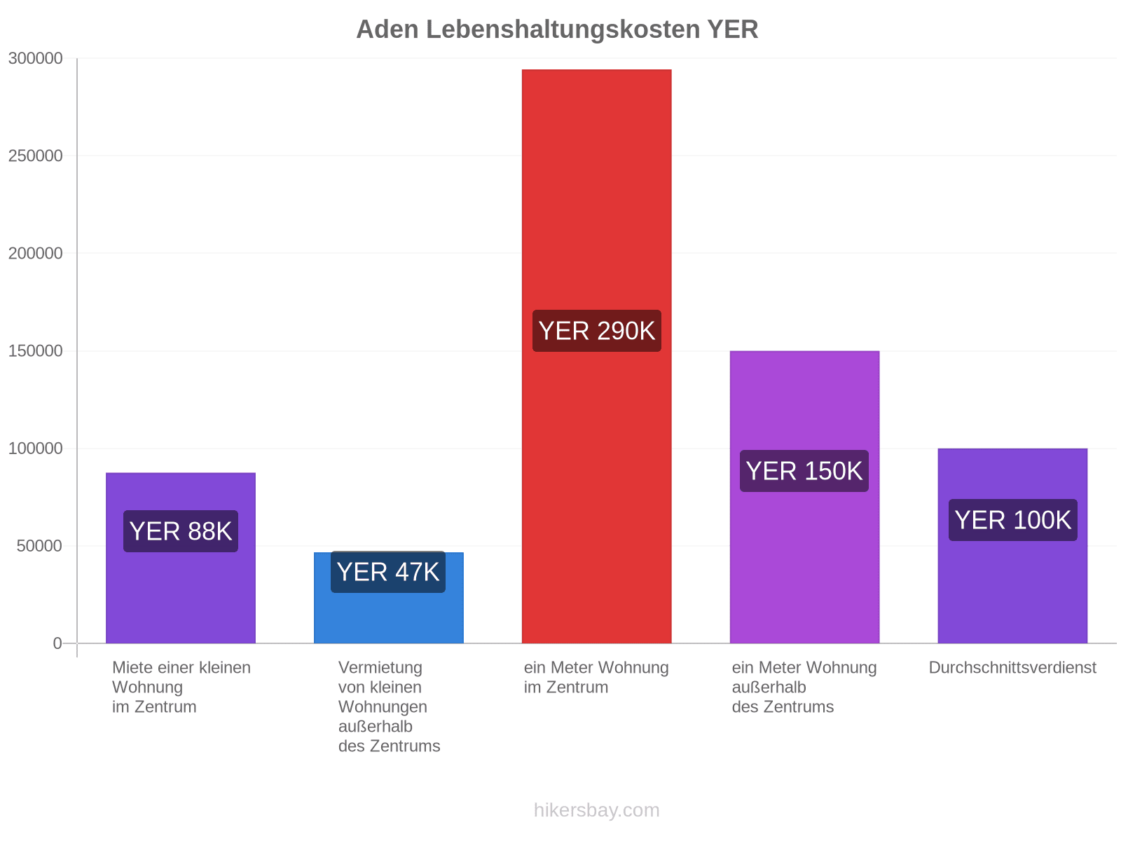 Aden Lebenshaltungskosten hikersbay.com
