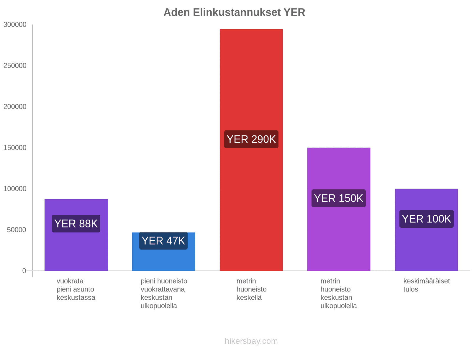 Aden elinkustannukset hikersbay.com