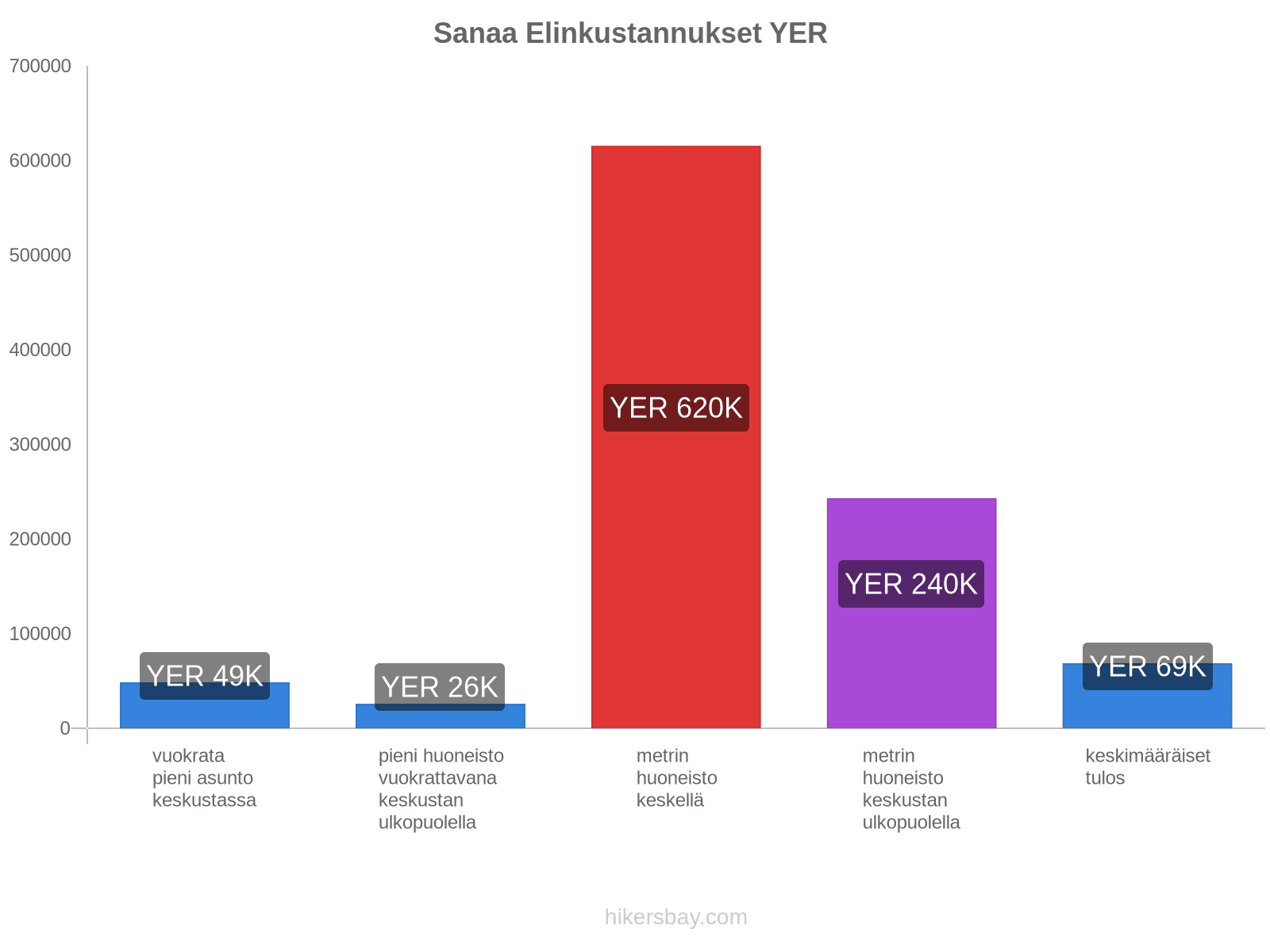 Sanaa elinkustannukset hikersbay.com