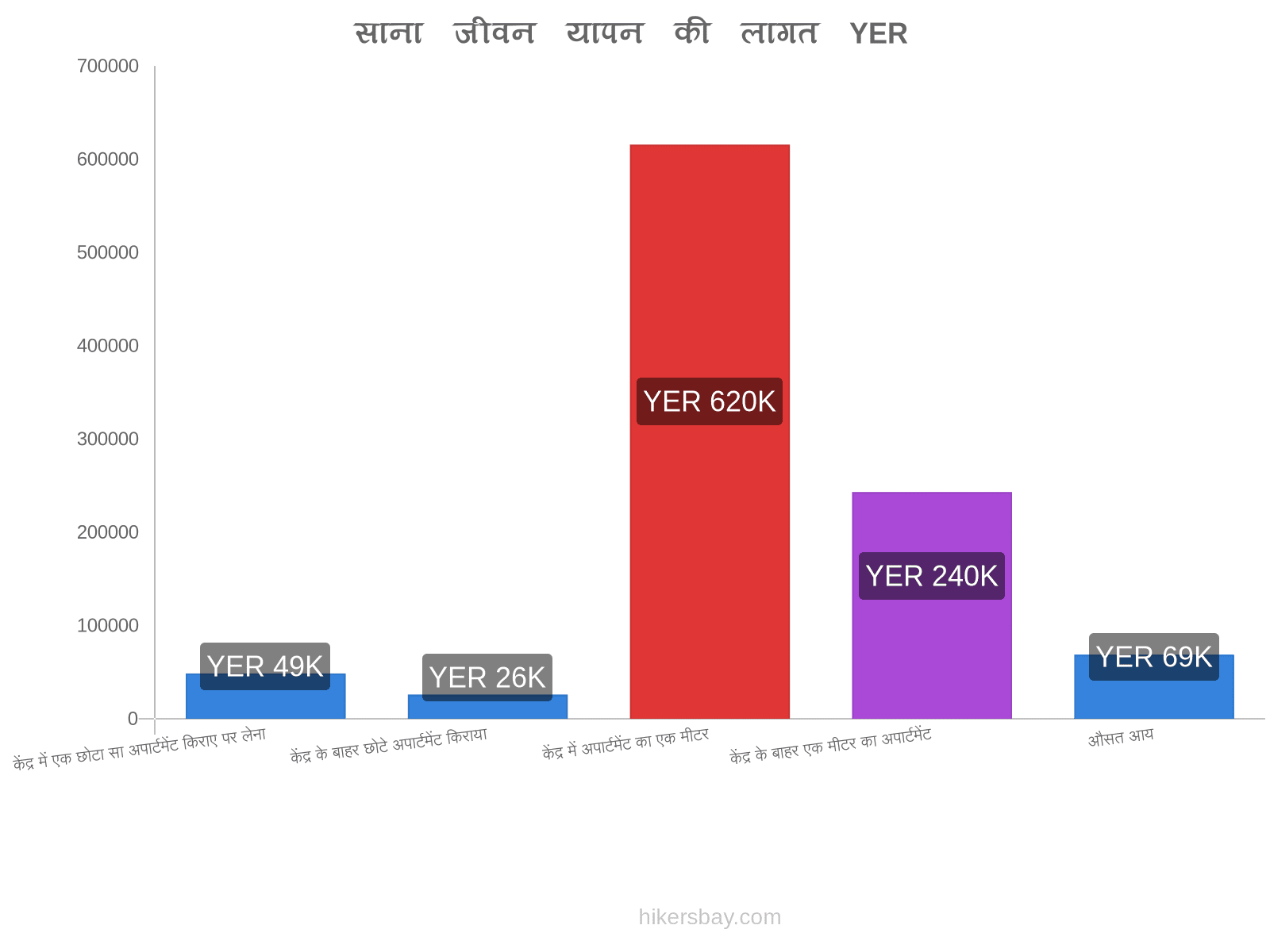 साना जीवन यापन की लागत hikersbay.com