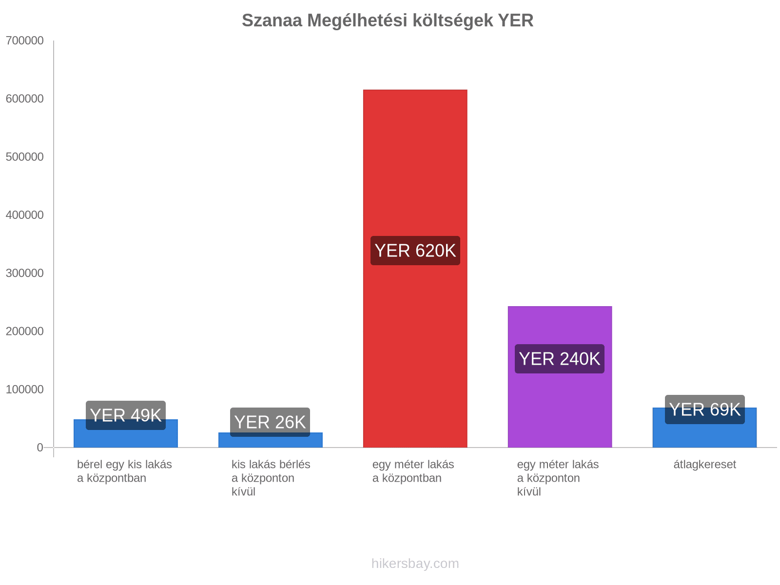 Szanaa megélhetési költségek hikersbay.com