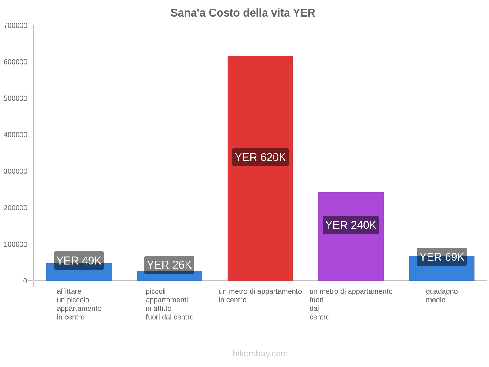 Sana'a costo della vita hikersbay.com