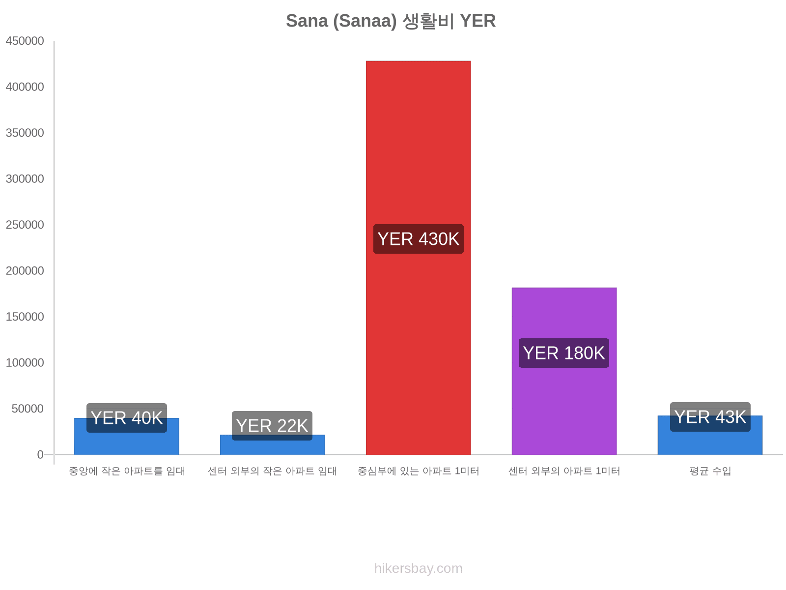 Sana (Sanaa) 생활비 hikersbay.com