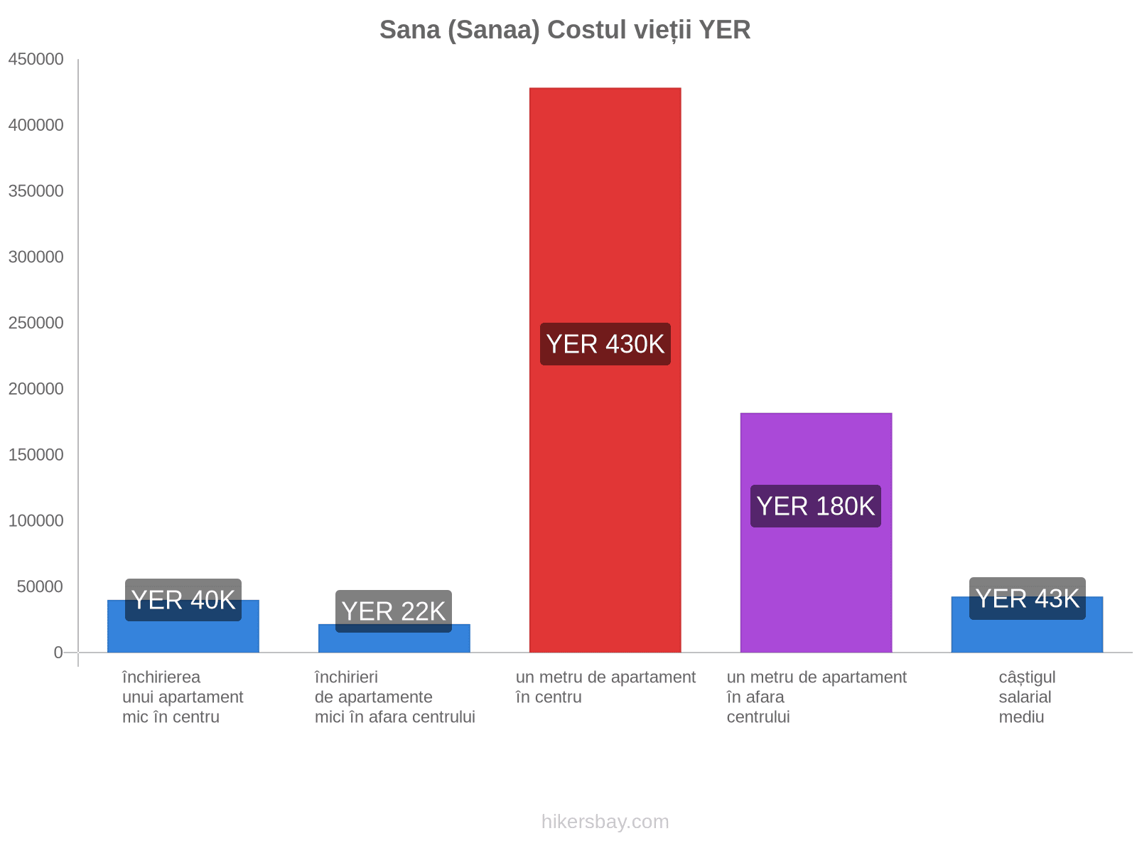 Sana (Sanaa) costul vieții hikersbay.com