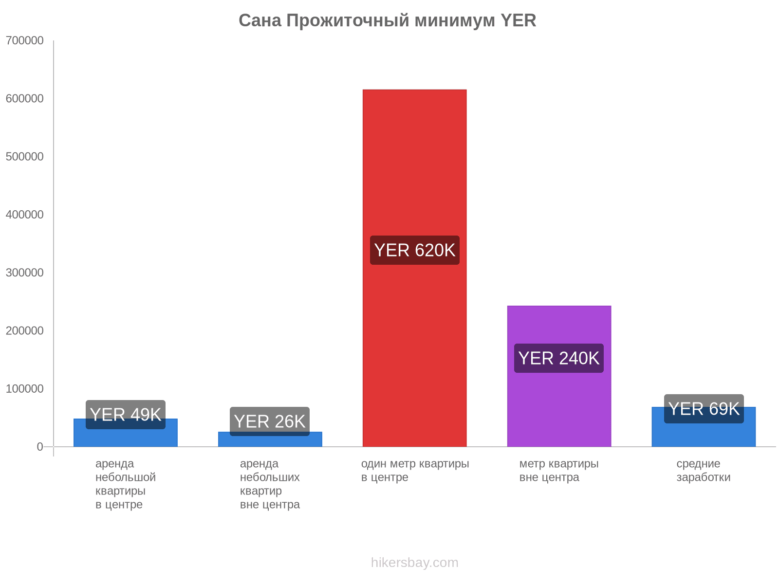 Сана стоимость жизни hikersbay.com