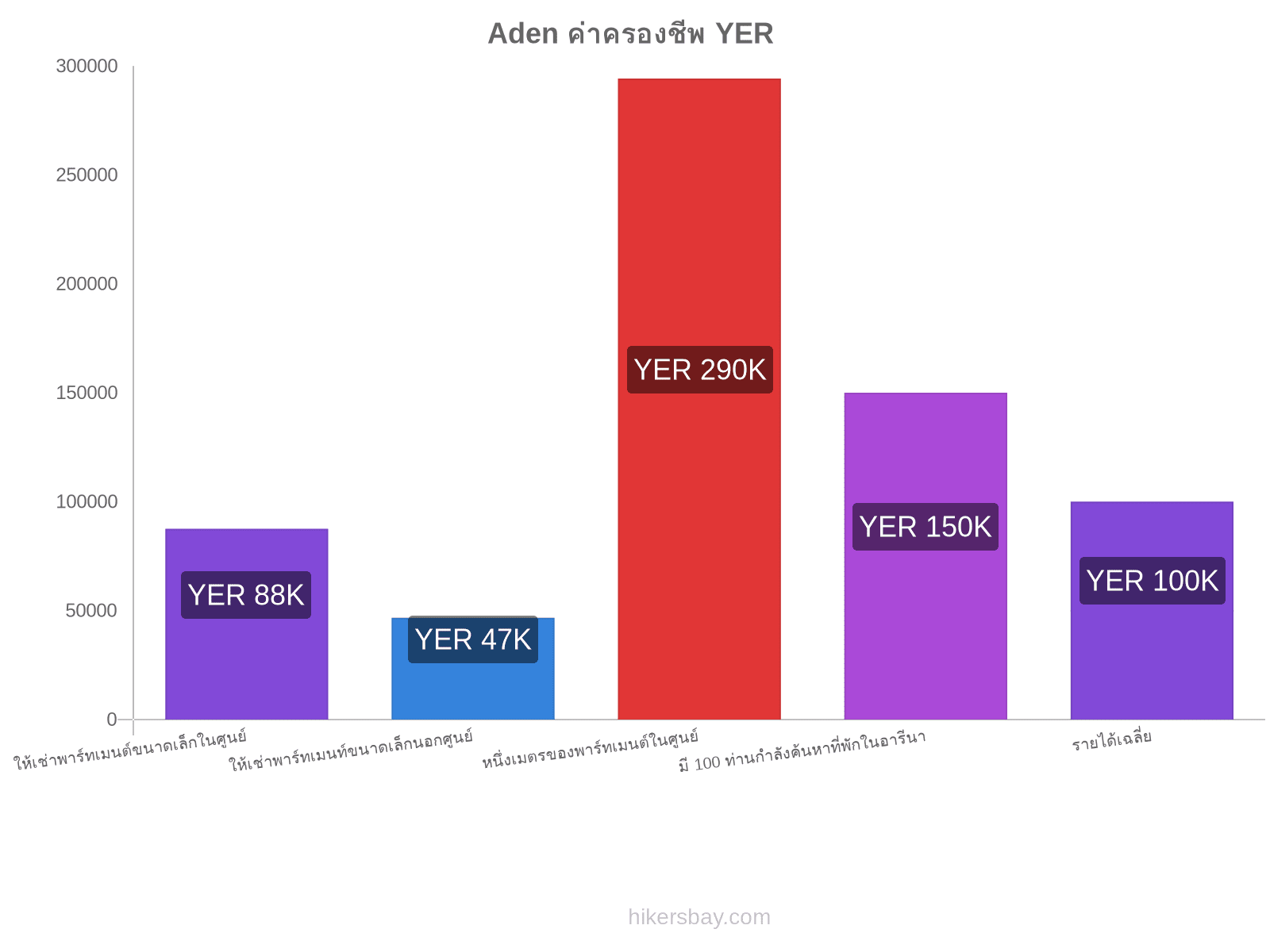 Aden ค่าครองชีพ hikersbay.com