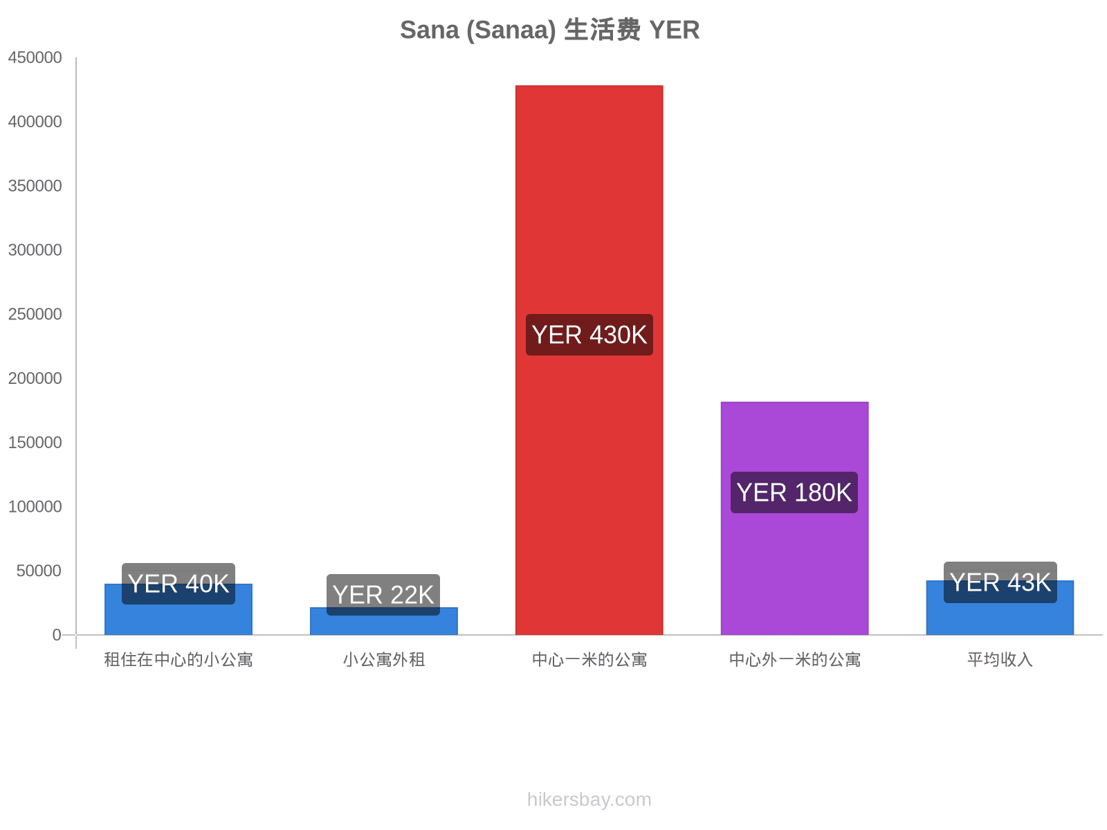 Sana (Sanaa) 生活费 hikersbay.com