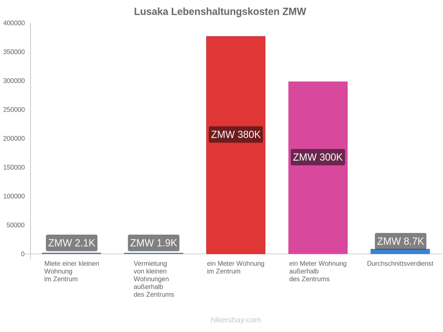 Lusaka Lebenshaltungskosten hikersbay.com