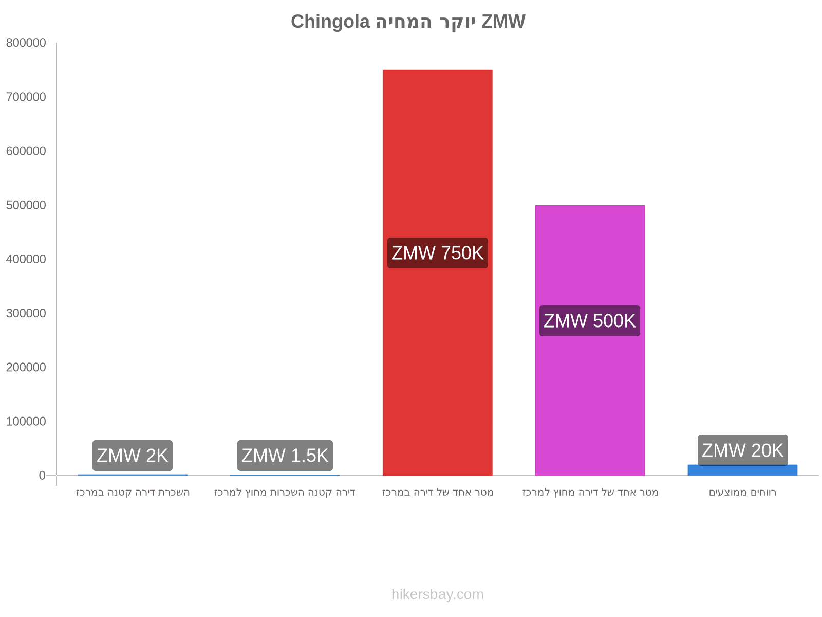 Chingola יוקר המחיה hikersbay.com