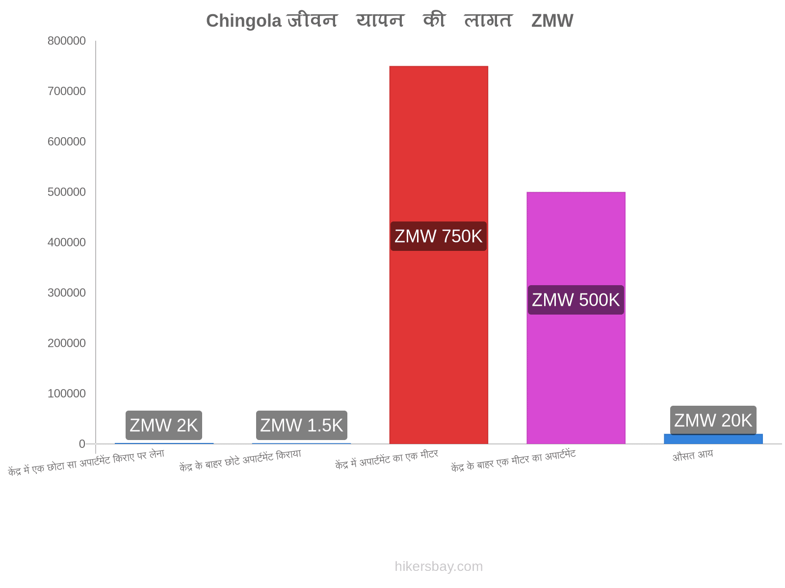 Chingola जीवन यापन की लागत hikersbay.com