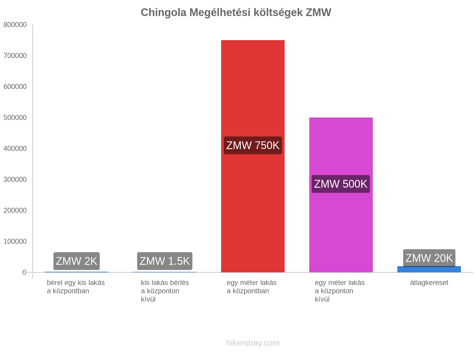 Chingola megélhetési költségek hikersbay.com