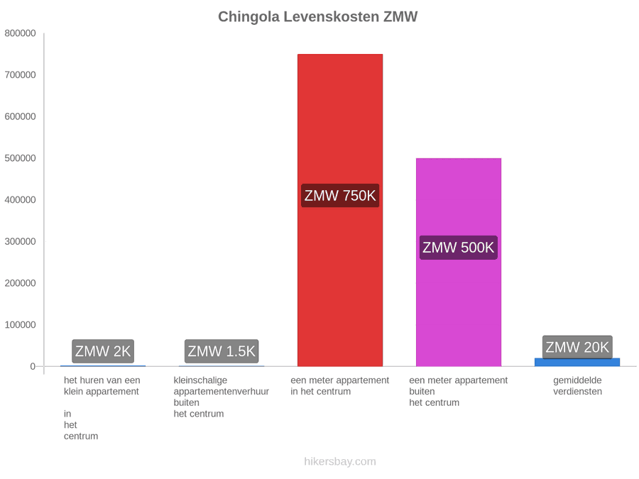Chingola levenskosten hikersbay.com