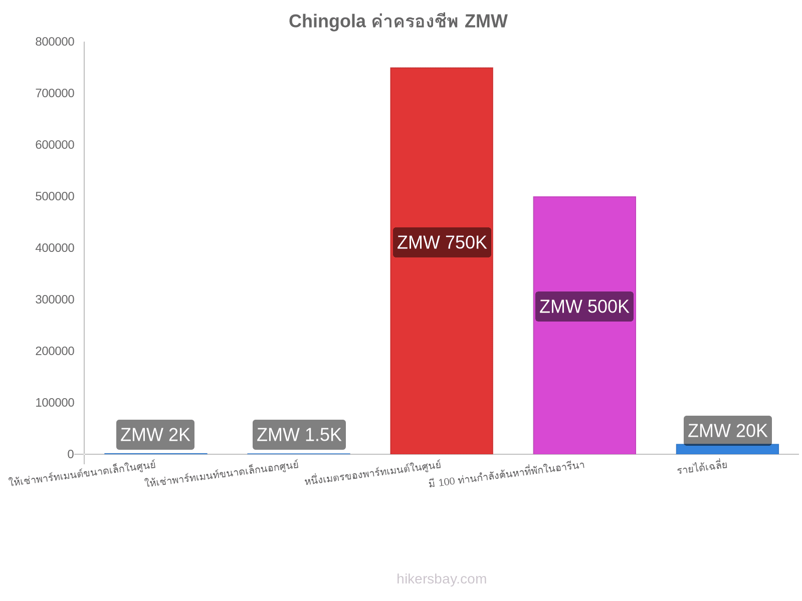 Chingola ค่าครองชีพ hikersbay.com