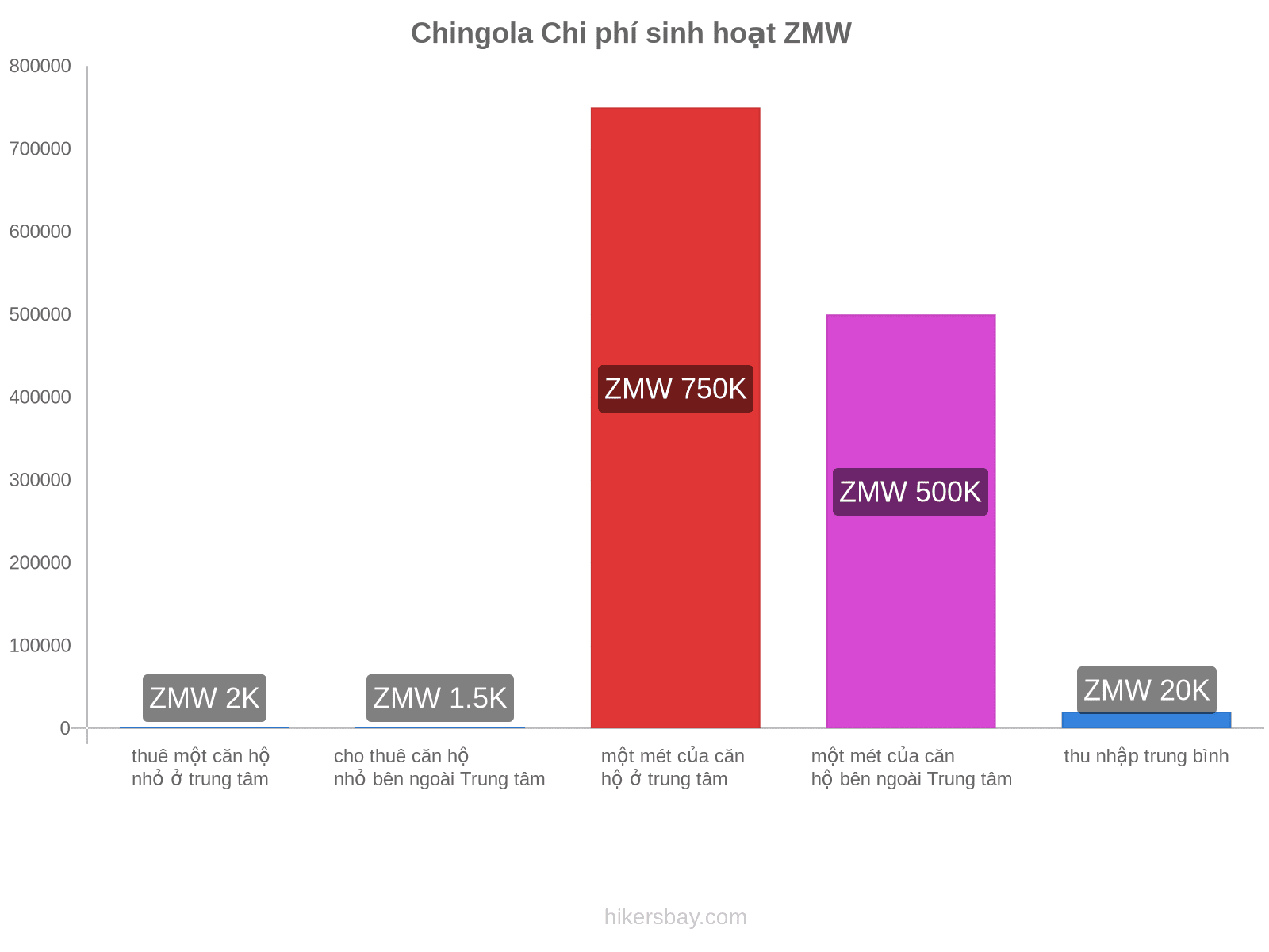 Chingola chi phí sinh hoạt hikersbay.com