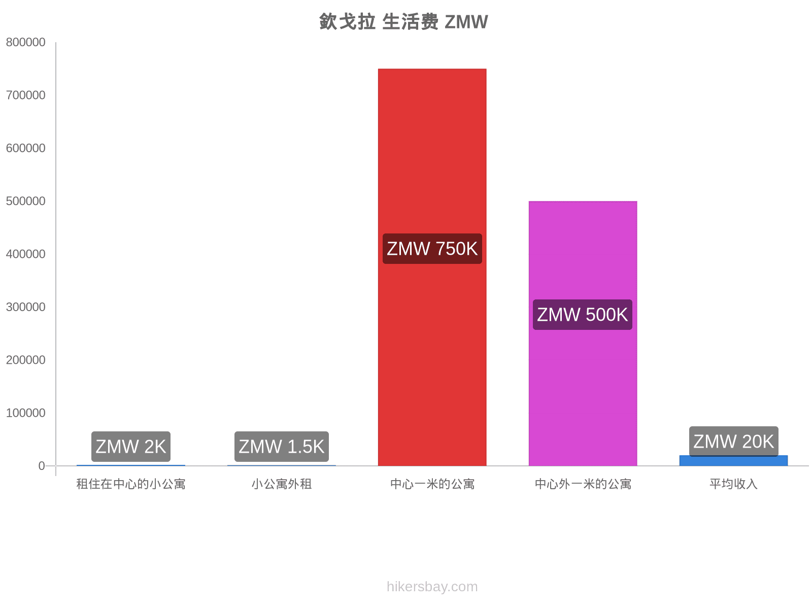 欽戈拉 生活费 hikersbay.com