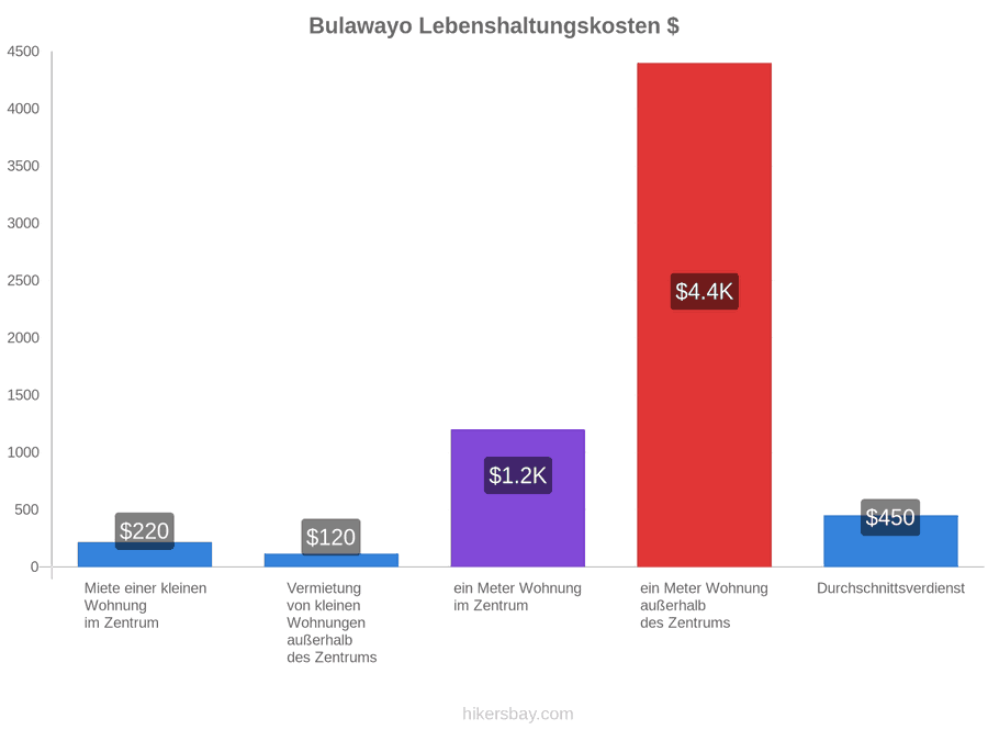 Bulawayo Lebenshaltungskosten hikersbay.com