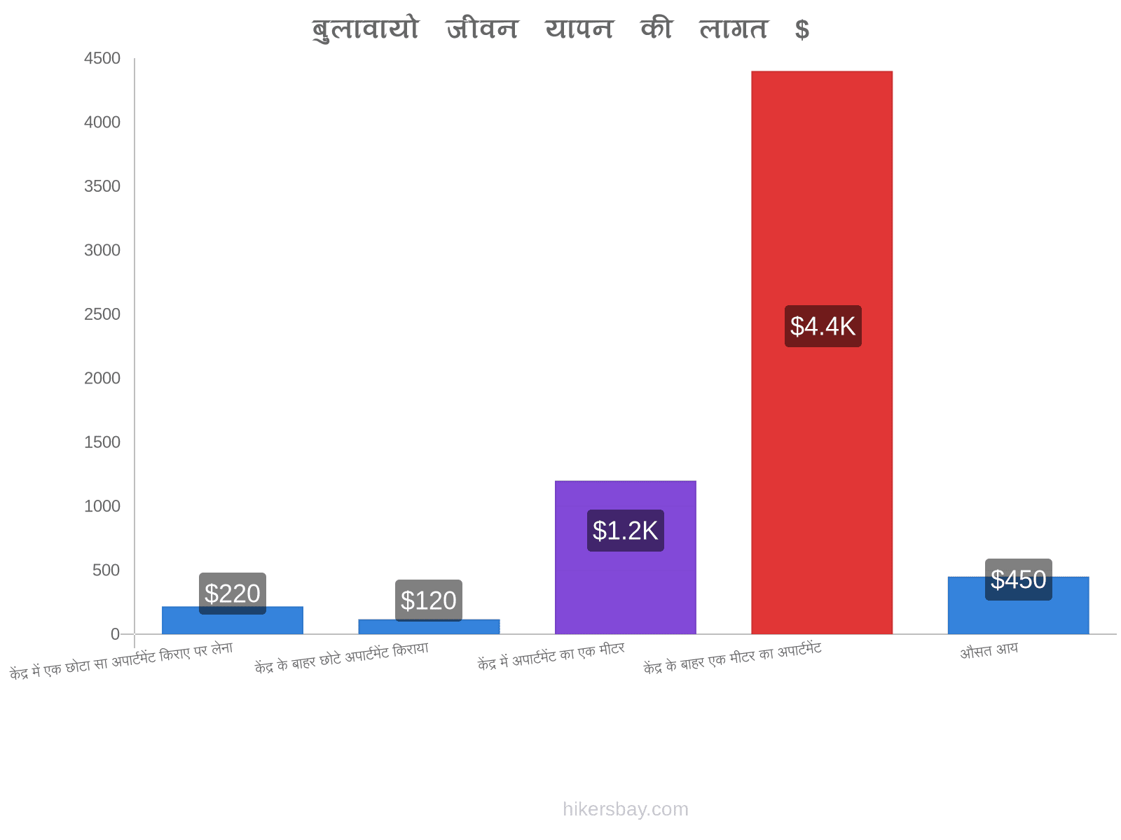 बुलावायो जीवन यापन की लागत hikersbay.com