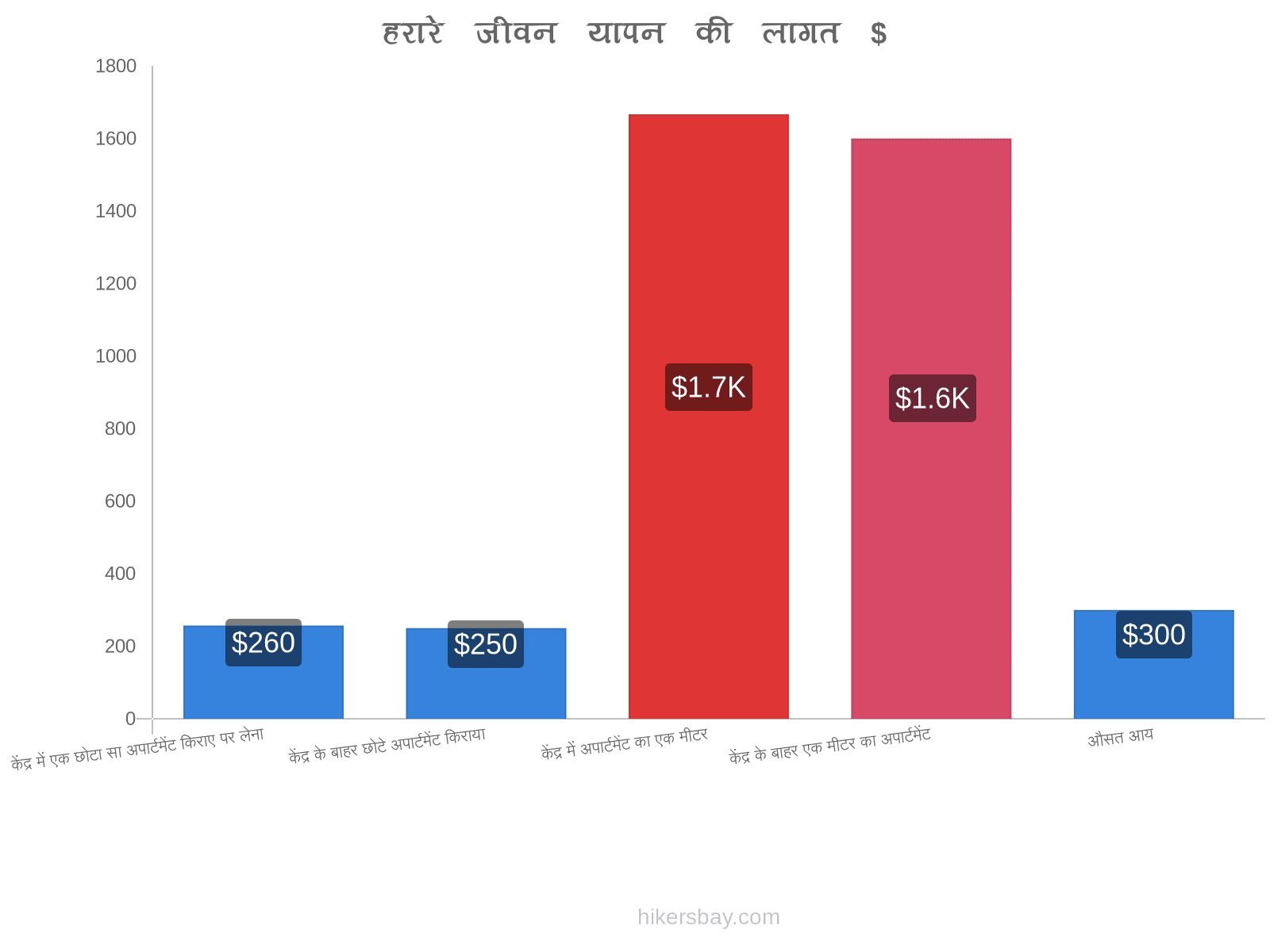 हरारे जीवन यापन की लागत hikersbay.com