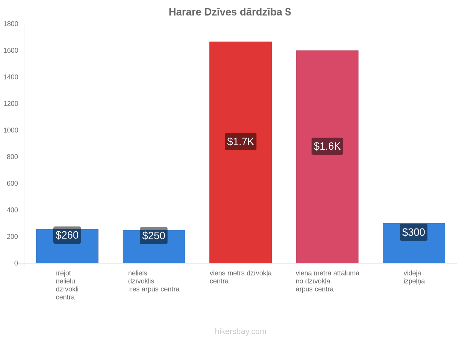 Harare dzīves dārdzība hikersbay.com