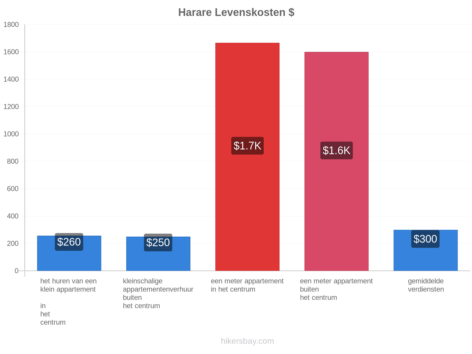 Harare levenskosten hikersbay.com
