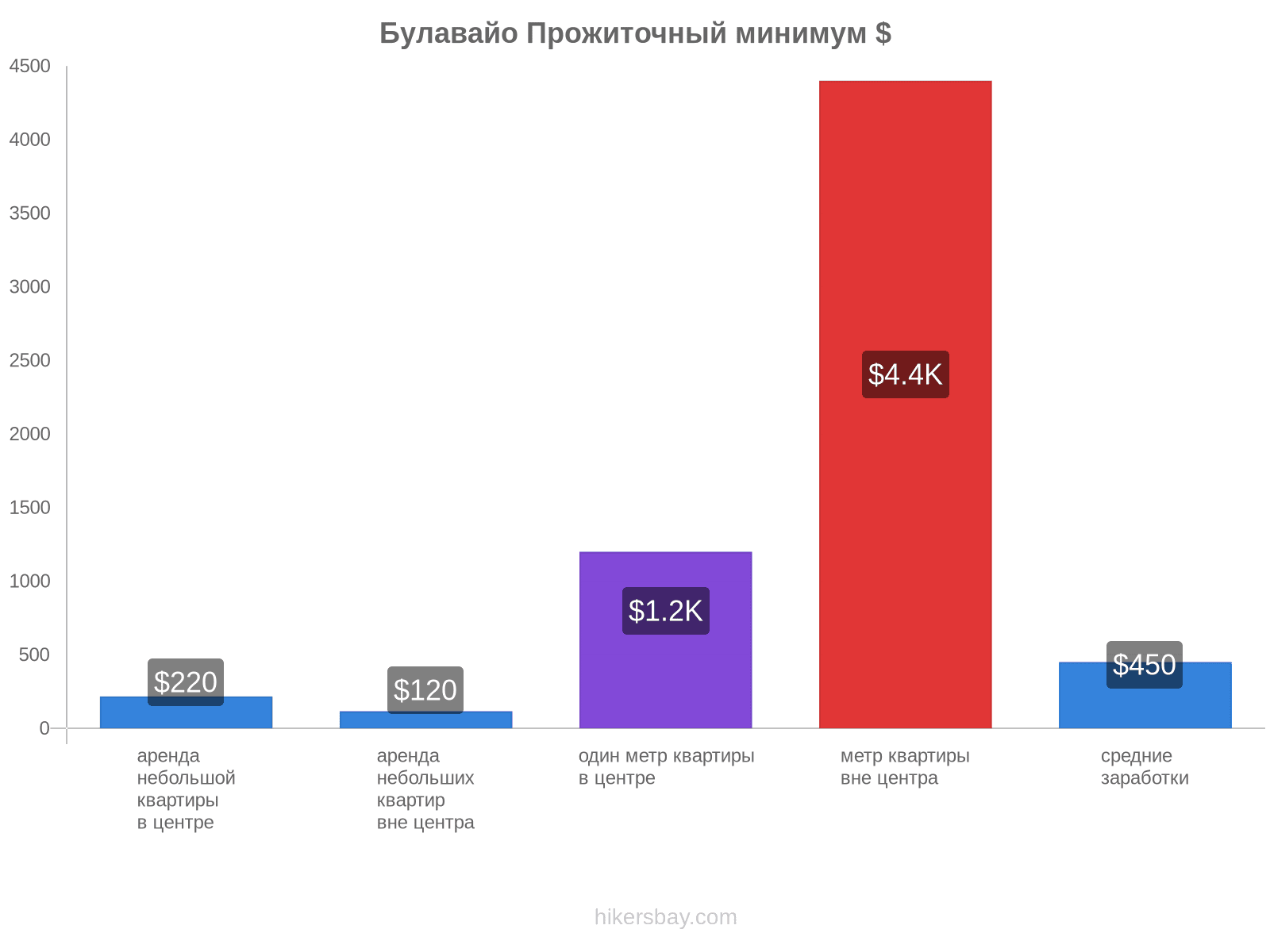 Булавайо стоимость жизни hikersbay.com