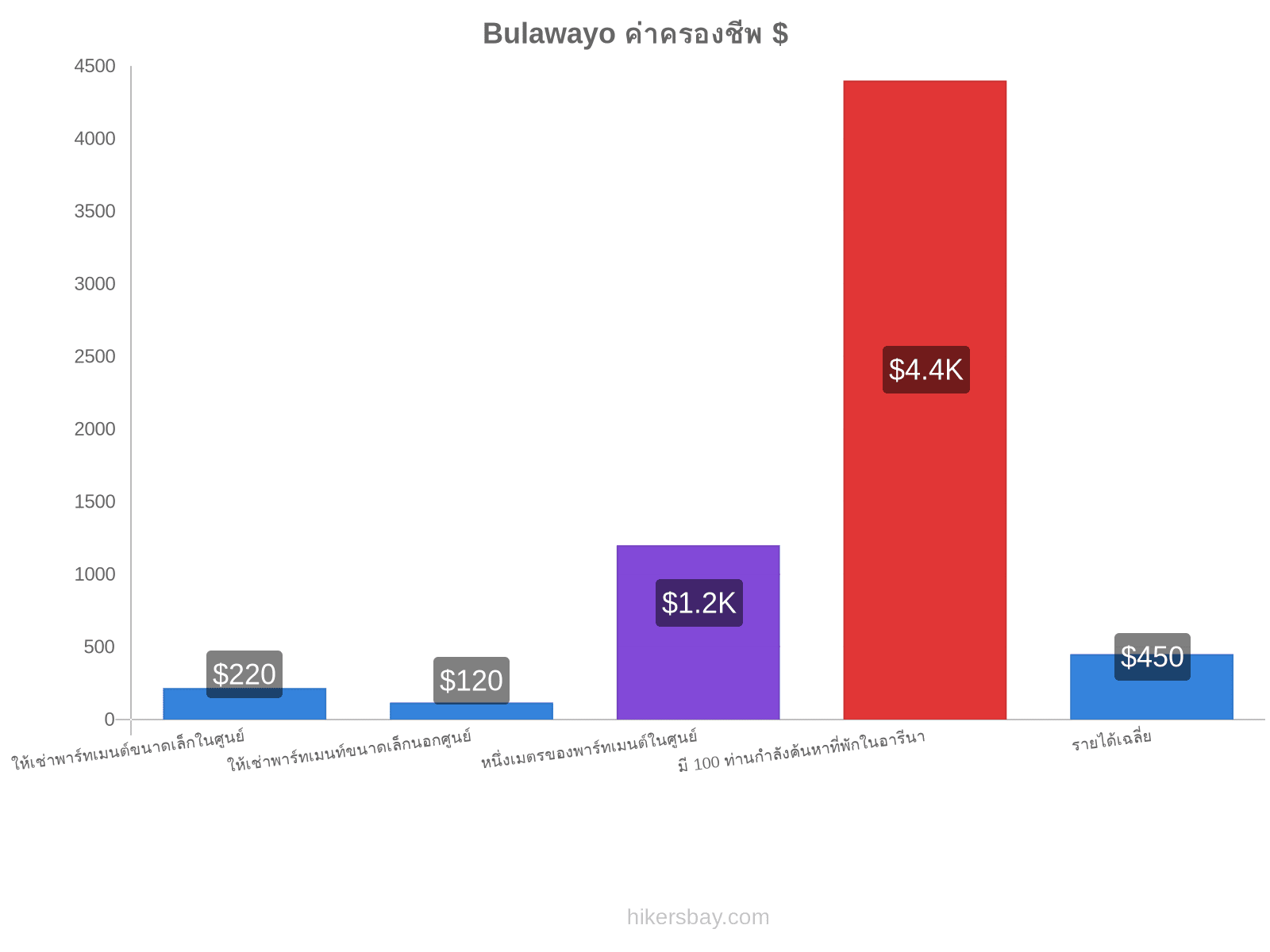 Bulawayo ค่าครองชีพ hikersbay.com