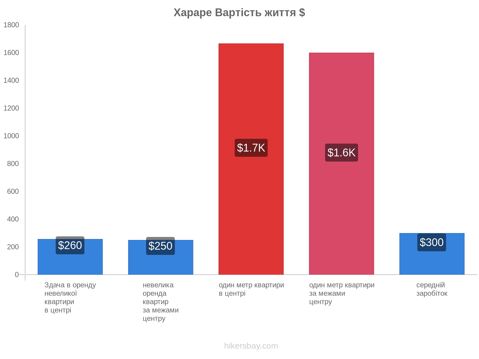 Хараре вартість життя hikersbay.com