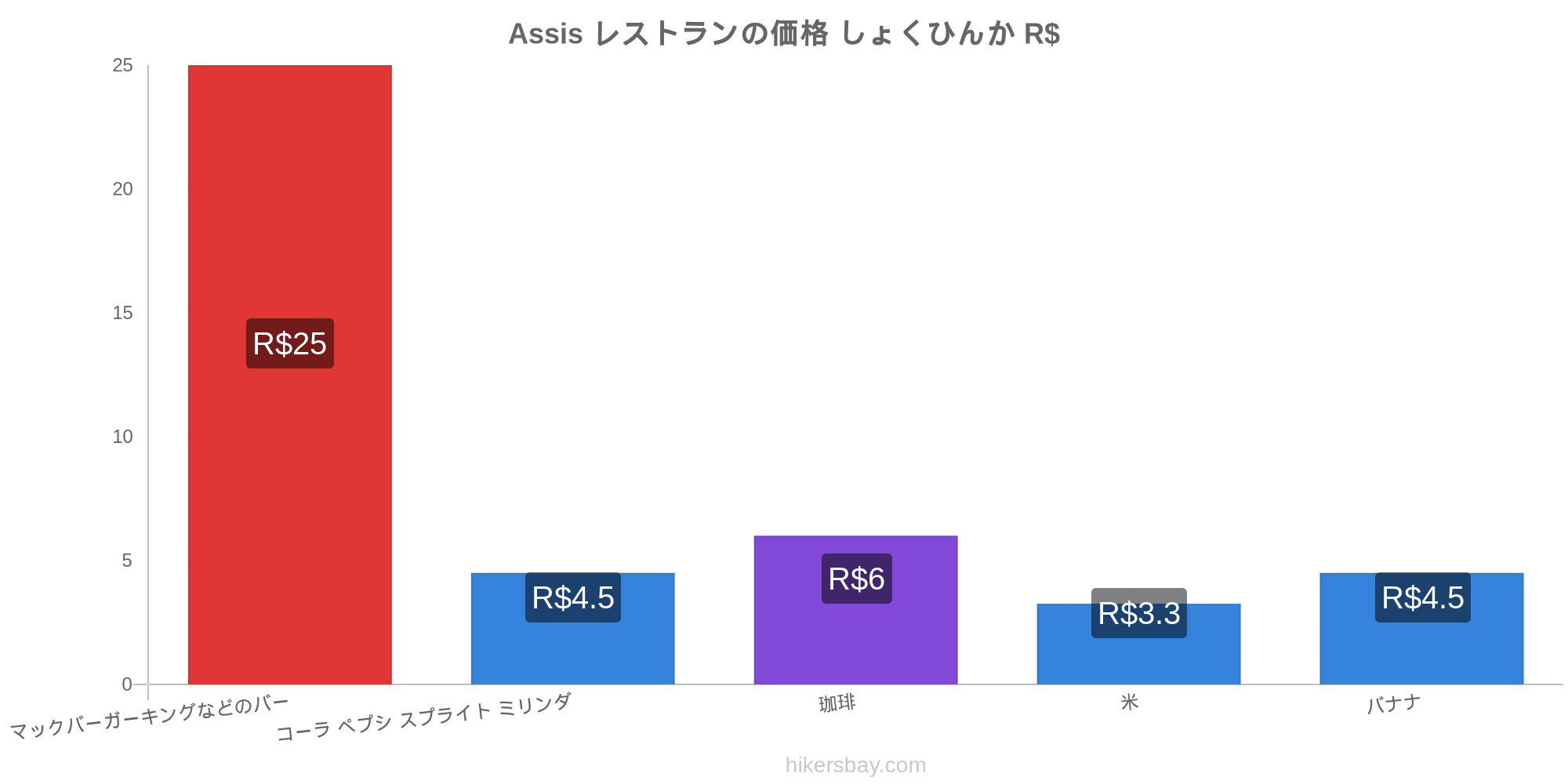 Assis の価格 レストラン スーパーマーケット 生活費の価格