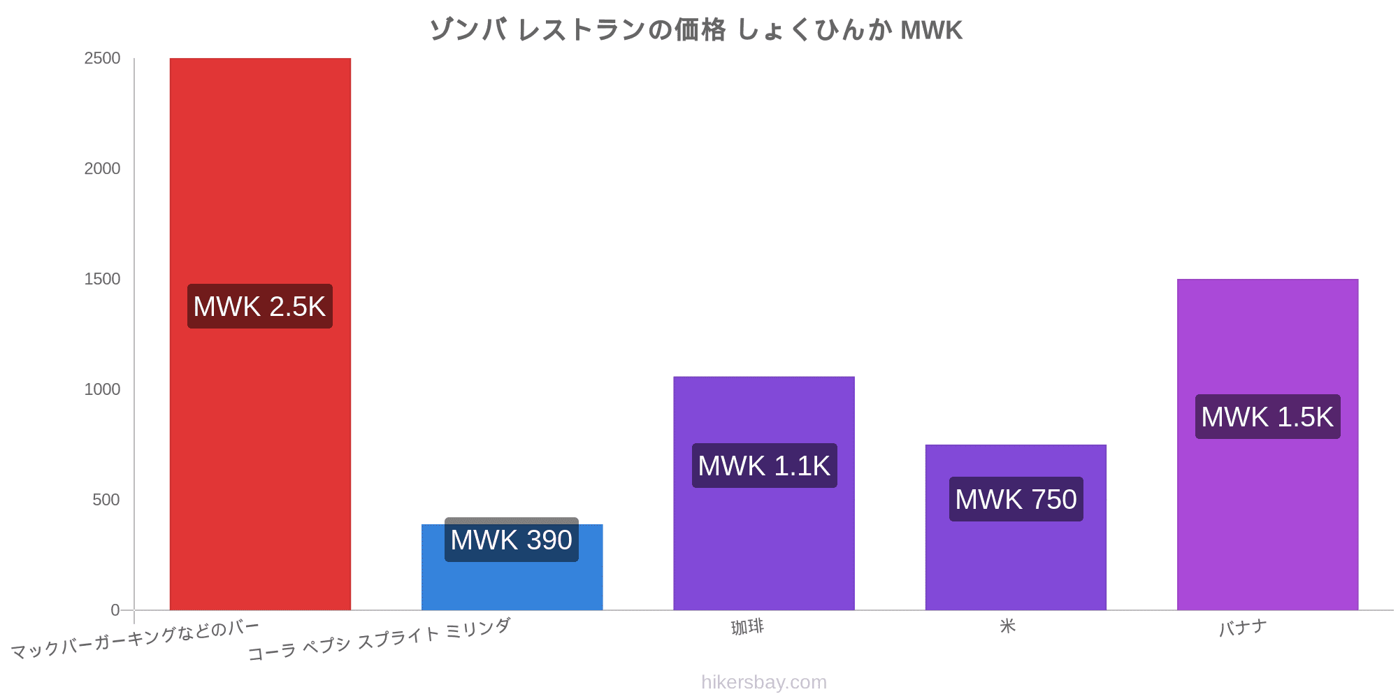 ゾンバ の価格 レストラン スーパーマーケット 生活費の価格