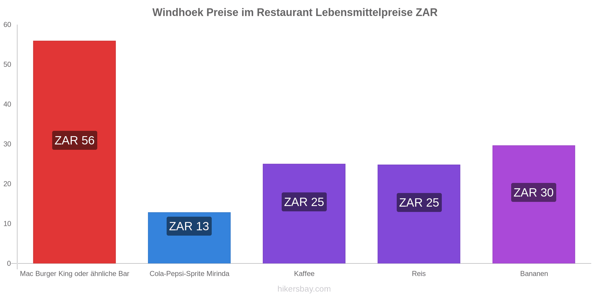 Lebensmittelpreise in namibia