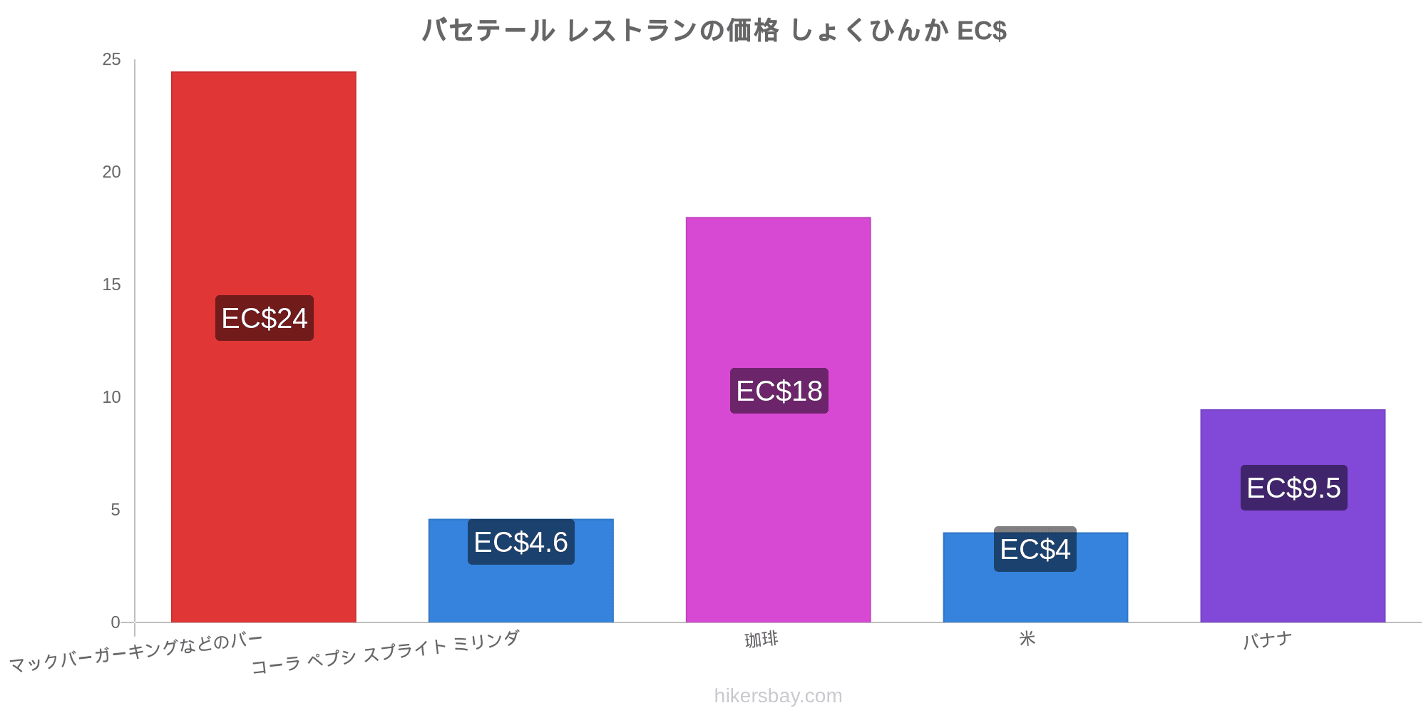 バセテール の価格 レストラン スーパーマーケット 生活費の価格